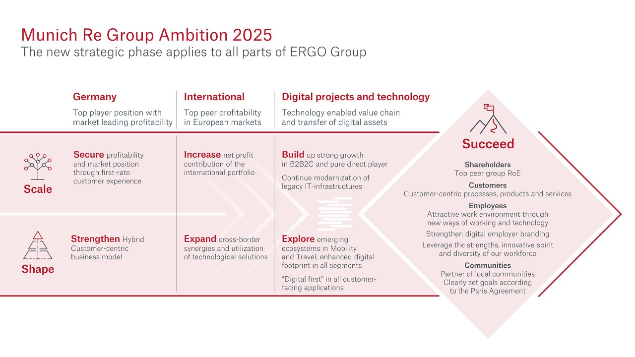 Our Strategy Munich Re Group Ambition 2025 Munich Re